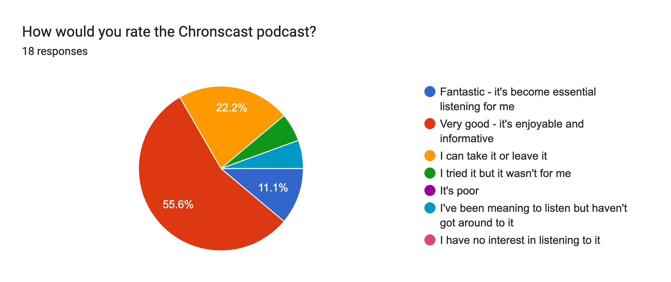 Forms response chart. Question title: How would you rate the Chronscast podcast?. Number of responses: 18 responses.