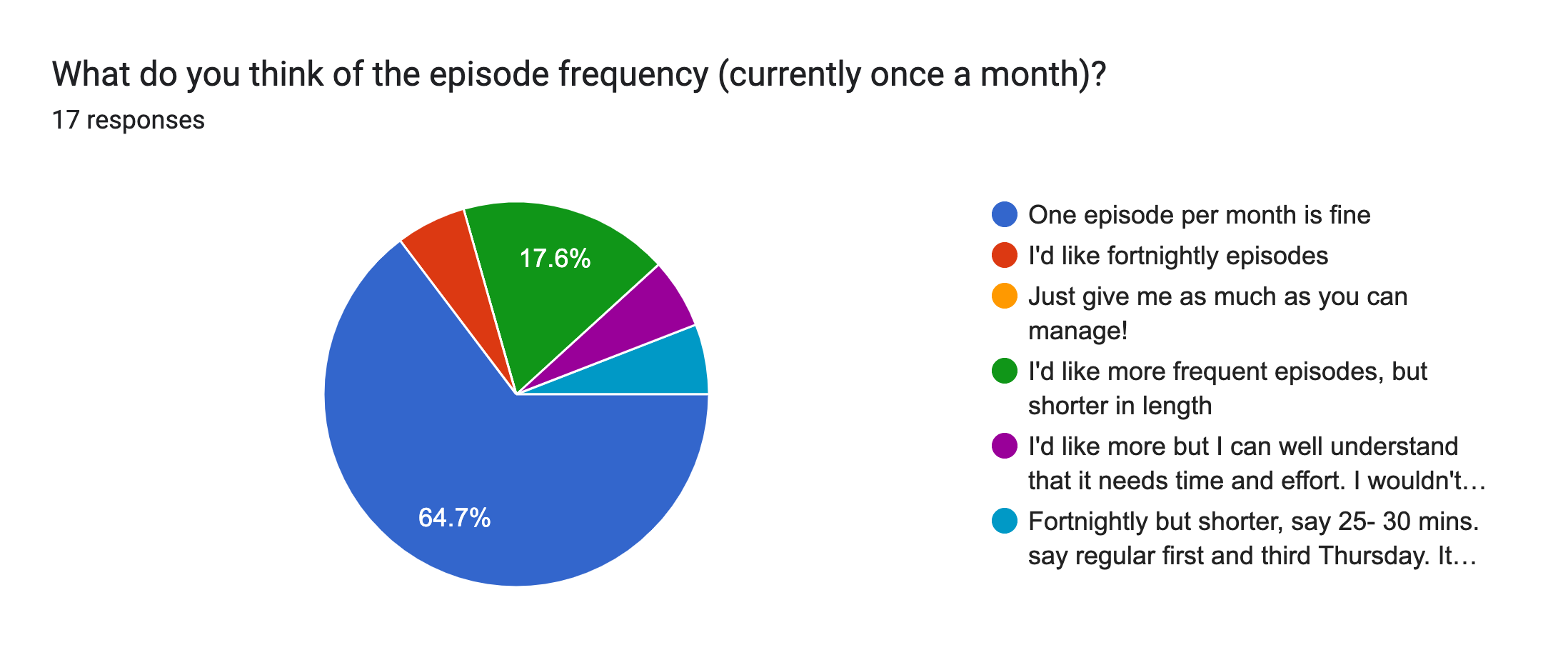 Forms response chart. Question title: What do you think of the episode frequency (currently once a month)?. Number of responses: 17 responses.