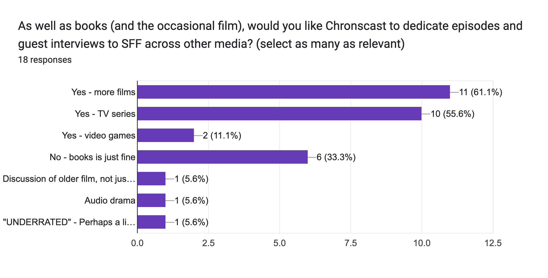 Forms response chart. Question title: As well as books (and the occasional film), would you like Chronscast to dedicate episodes and guest interviews to SFF across other media? (select as many as relevant). Number of responses: 18 responses.