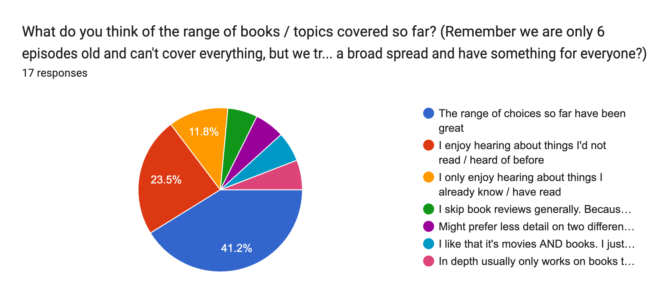 Forms response chart. Question title: What do you think of the range of books / topics covered so far? (Remember we are only 6 episodes old and can't cover everything, but we try to give a broad spread and have something for everyone?). Number of responses: 17 responses.