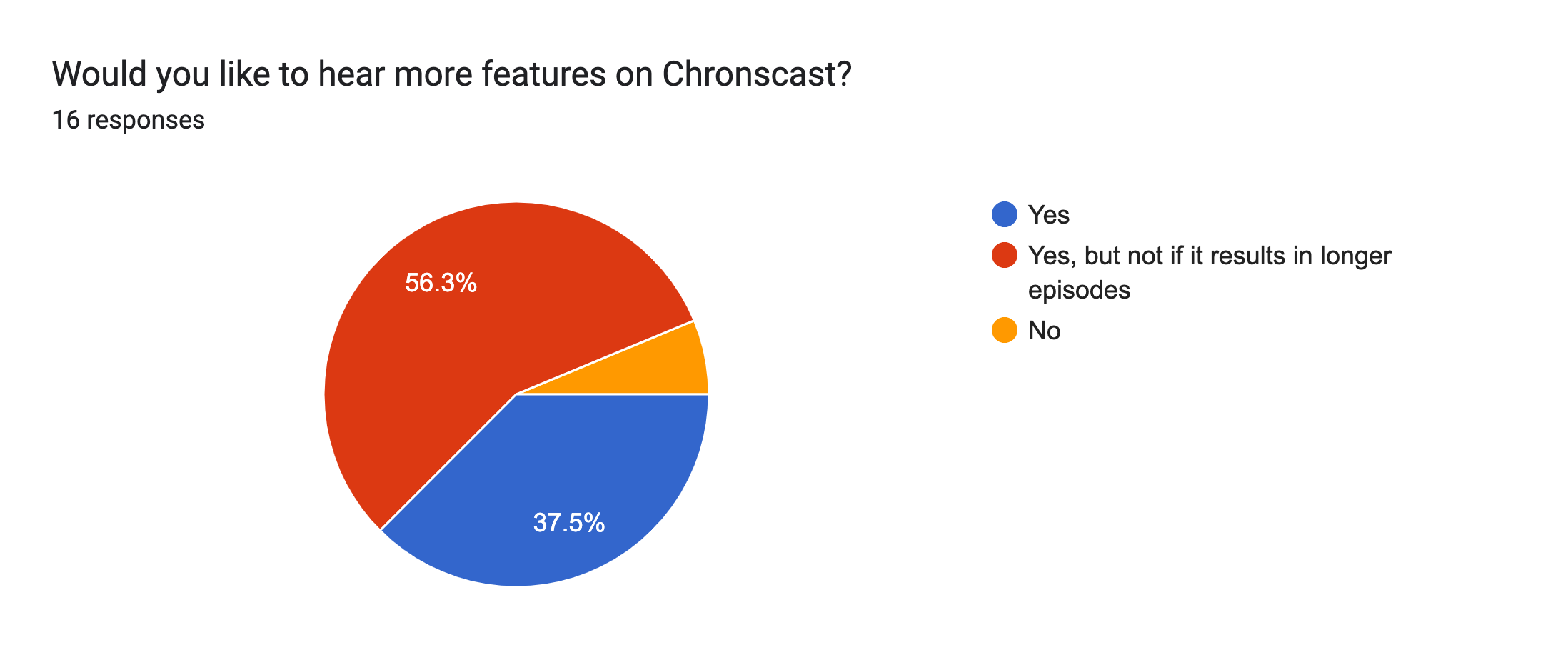 Forms response chart. Question title: Would you like to hear more features on Chronscast?. Number of responses: 16 responses.