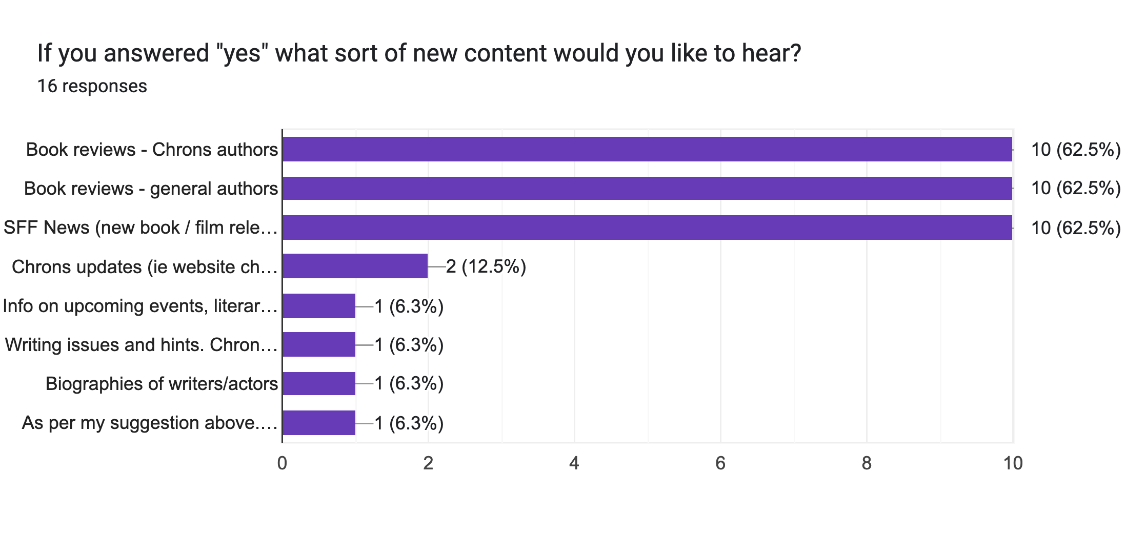 Forms response chart. Question title: If you answered yes what sort of new content would you like to hear?. Number of responses: 16 responses.
