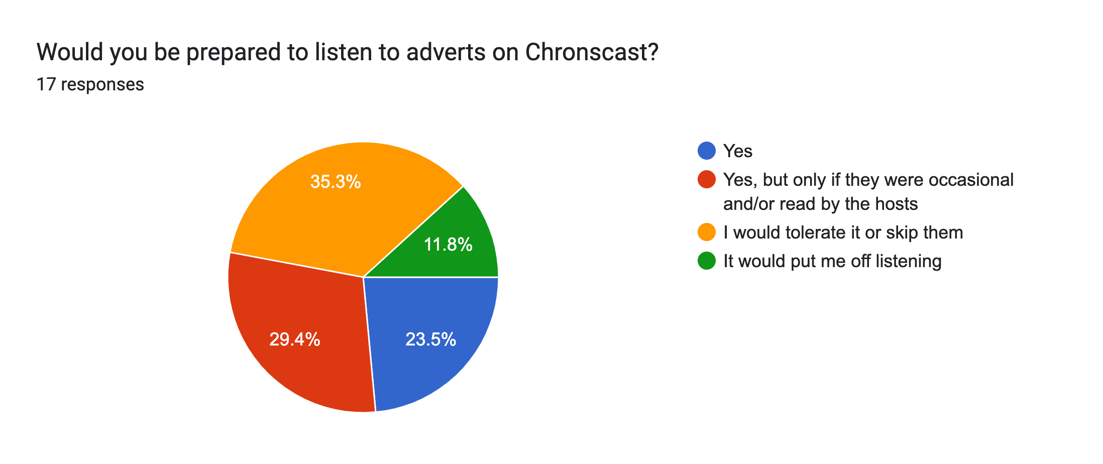 Forms response chart. Question title: Would you be prepared to listen to adverts on Chronscast?. Number of responses: 17 responses.