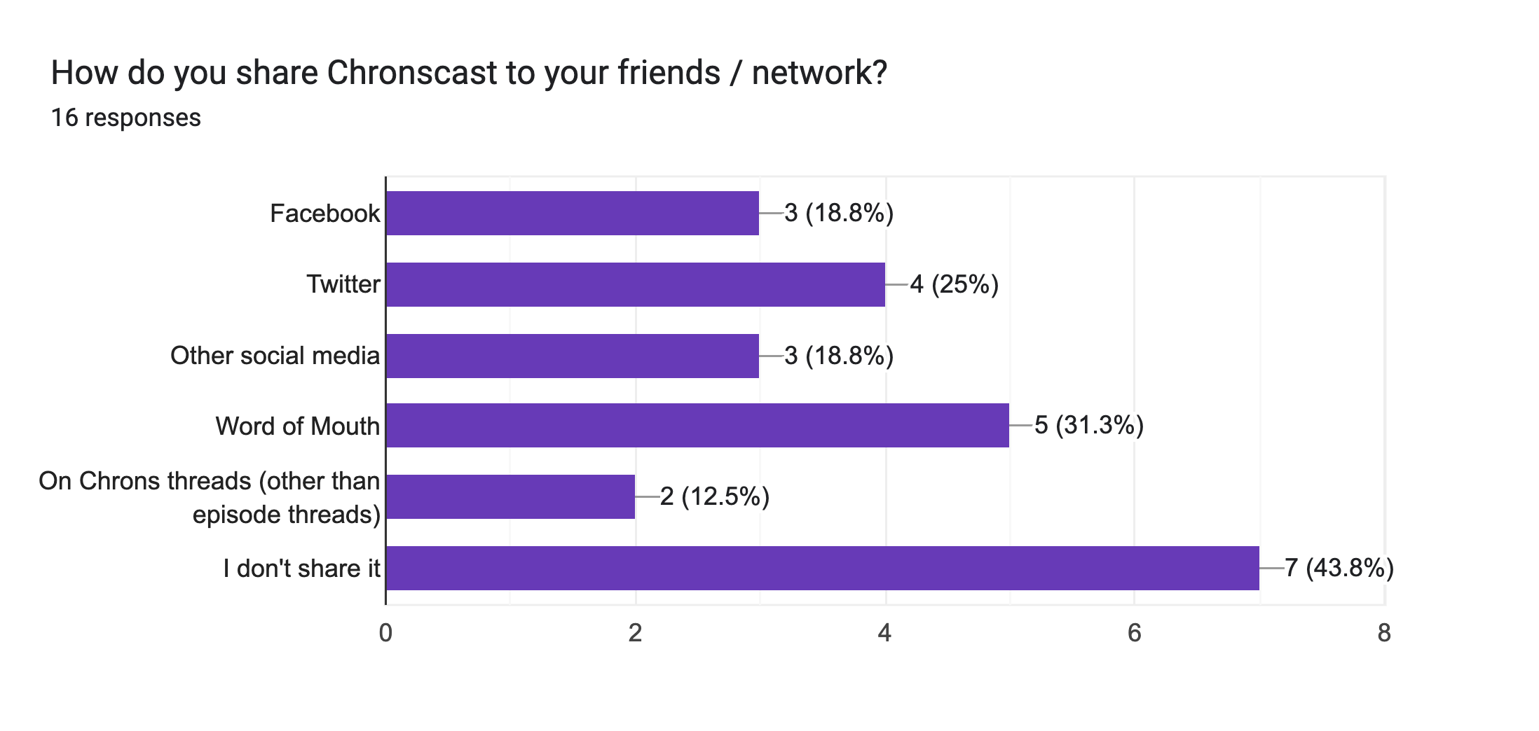 Forms response chart. Question title: How do you share Chronscast to your friends / network?. Number of responses: 16 responses.