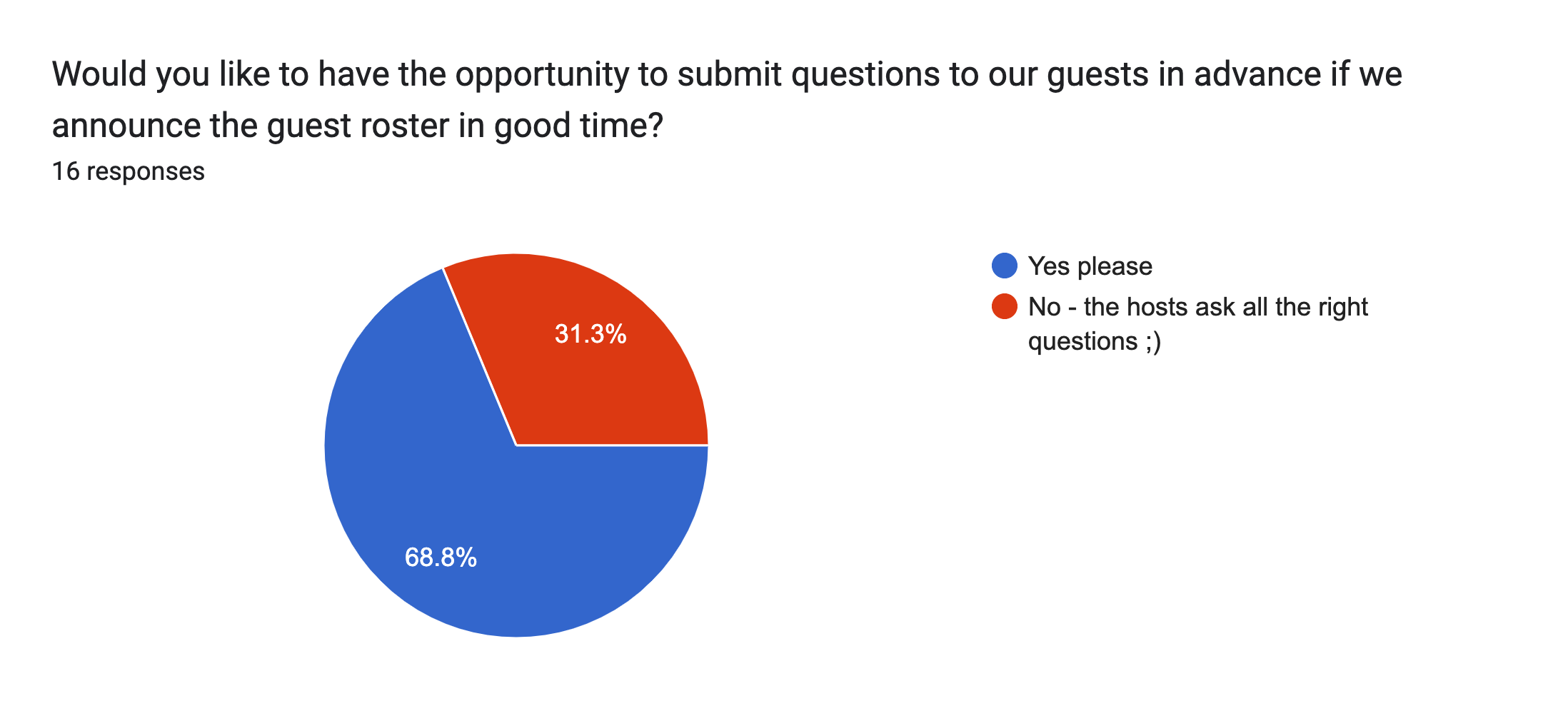 Forms response chart. Question title: Would you like to have the opportunity to submit questions to our guests in advance if we announce the guest roster in good time?. Number of responses: 16 responses.